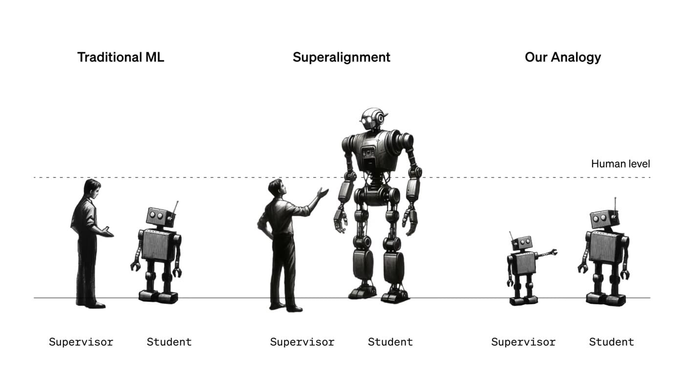 A simple analogy for superalignment: In traditional machine learning (ML), humans supervise AI systems weaker than themselves (left). To align superintelligence, humans will instead need to supervise AI systems smarter than them (center). We cannot directly study this problem today, but we can study a simple analogy: can small models supervise larger models (right)?